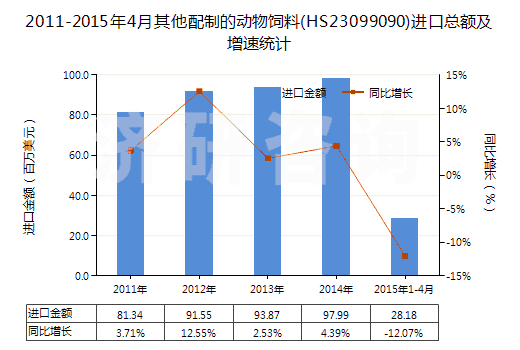 2011-2015年4月其他配制的動(dòng)物飼料(HS23099090)進(jìn)口總額及增速統(tǒng)計(jì) 2011-2015年4月其他配制的動(dòng)物飼料(HS23099090)進(jìn)口總額及增速統(tǒng)計(jì)